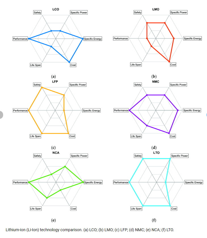 Comparativa de tecnologies Li-Ion: LCO, LMO, LFP, NMC, NCA, LTO