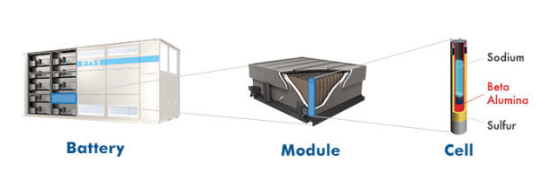 Estructura d'una bateria: Battery, Module, Cell