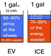 Comparativa d'eficiència motor elèctric vs tèrmic